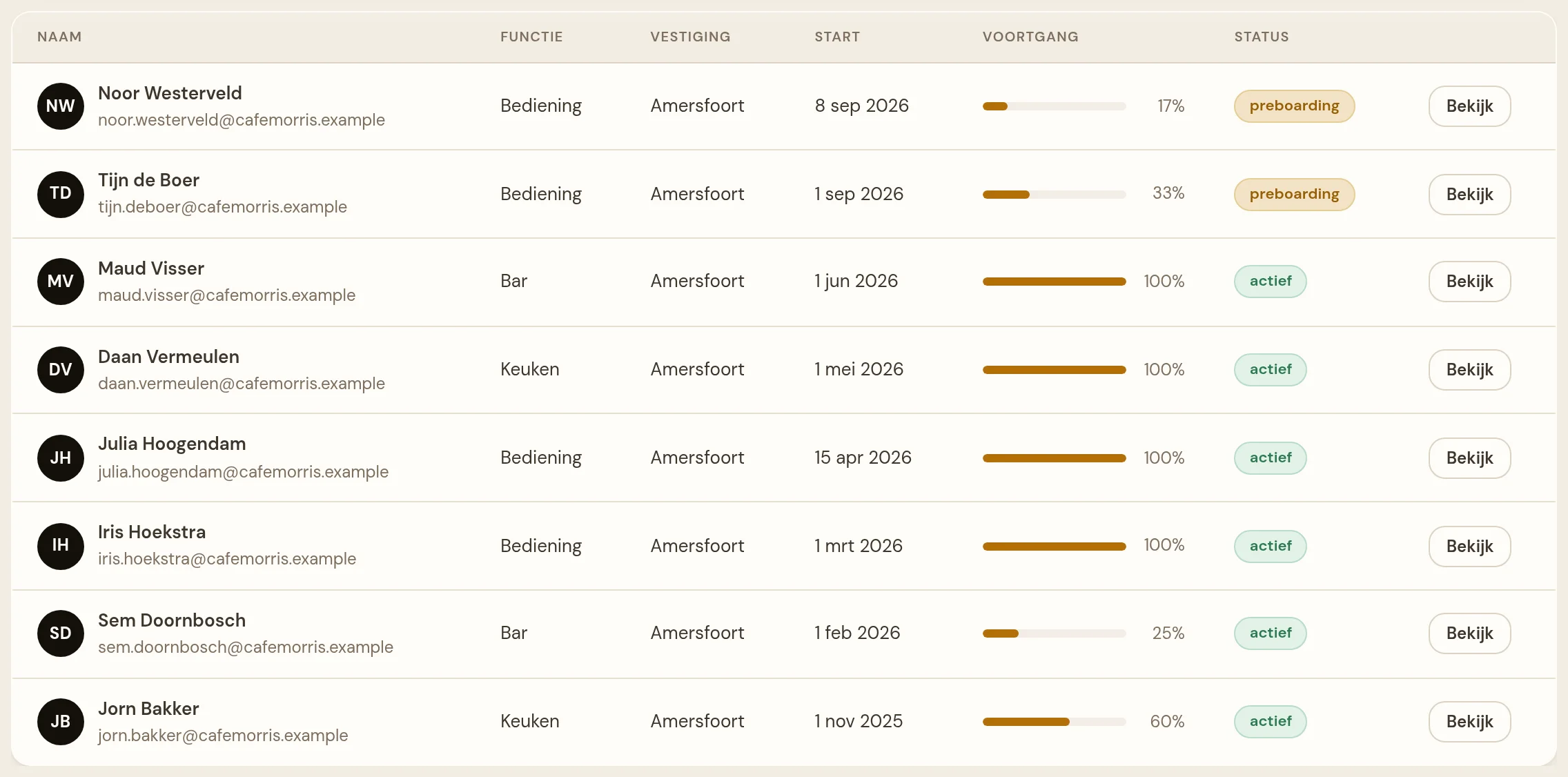 De tabel op het tabblad Medewerkers van de Academie in het beheer. Kolommen Naam, Functie, Vestiging, Start, Voortgang en Status. Per medewerker een initialen-avatar met naam en e-mailadres, een voortgangsbalk met het percentage erachter en een statuslabel: groen actief of oranje preboarding. Rechts per regel de knop Bekijk.