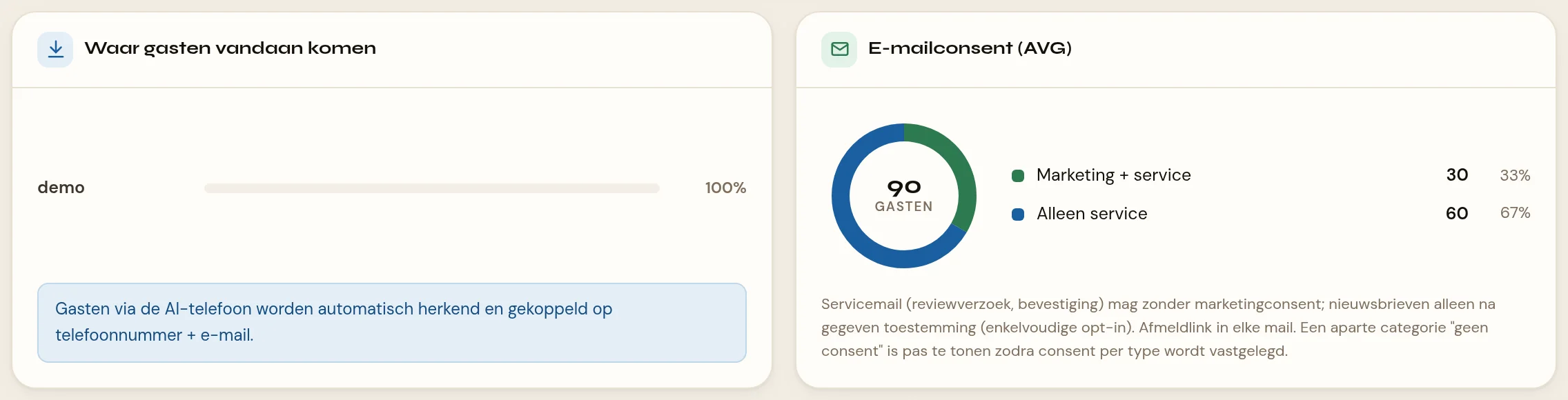 De twee kaarten naast elkaar op het tabblad Gasten: links "Waar gasten vandaan komen" met een balk per bron en de inforegel over herkenning via de AI-telefoon; rechts "E-mailconsent (AVG)" met een donut in twee kleuren voor Marketing + service en Alleen service, en de uitlegregel eronder.