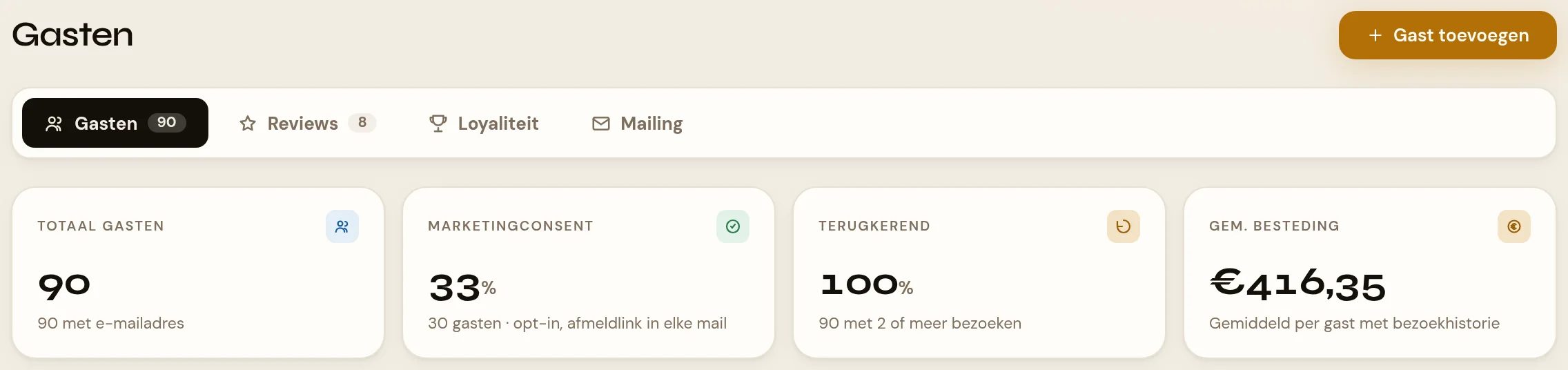 De paginakop van Gasten met de knop Gast toevoegen rechtsboven, de tabbladbalk met Gasten, Reviews, Loyaliteit en Mailing — de eerste drie met een telbadge — en daaronder de vier KPI's van het tabblad Gasten: Totaal gasten, Marketingconsent, Terugkerend en Gemiddelde besteding.