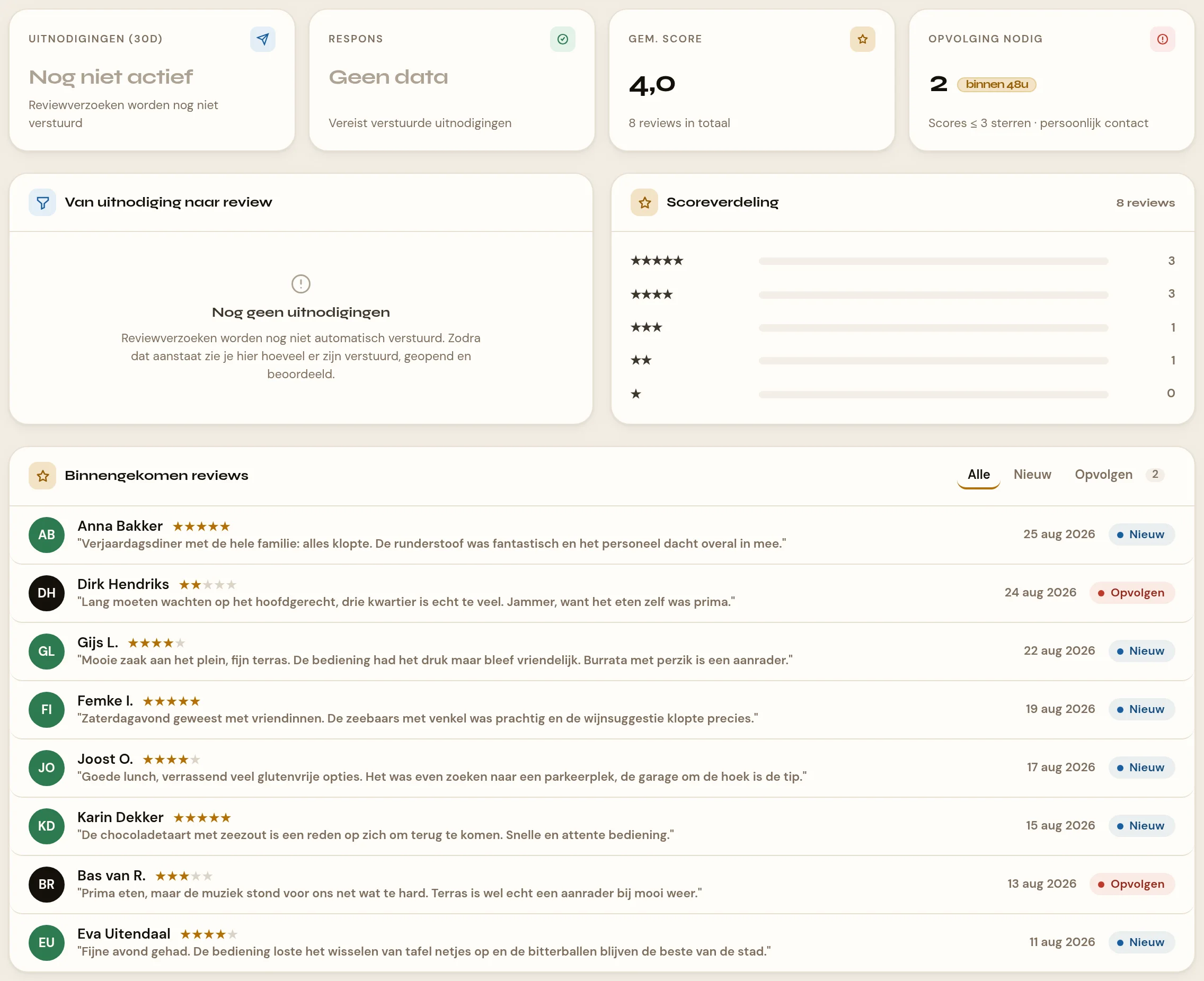 Het tabblad Reviews: de vier KPI's Uitnodigingen (30d), Respons, Gemiddelde score en Opvolging nodig, daaronder de kaart "Van uitnodiging naar review" met de kaart Scoreverdeling ernaast, en onderaan de kaart Binnengekomen reviews met het minifilter Alle, Nieuw en Opvolgen en een lijst reviewregels.