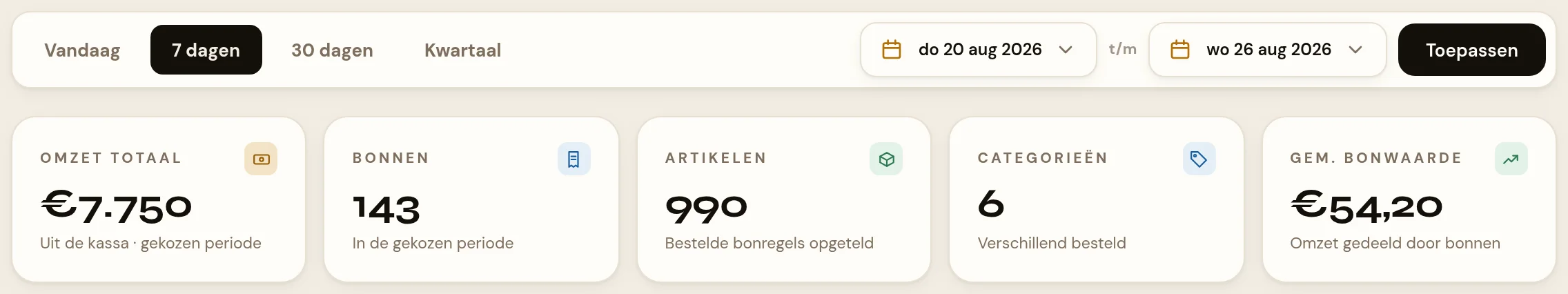 De bovenkant van de kassapagina. Links de knoppen Vandaag, 7 dagen, 30 dagen en Kwartaal, rechts twee datumvelden met t/m ertussen en de knop Toepassen. Daaronder vijf tegels naast elkaar: Omzet totaal, Bonnen, Artikelen, Categorieen en Gem. bonwaarde, elk met een getal en een regel uitleg eronder.