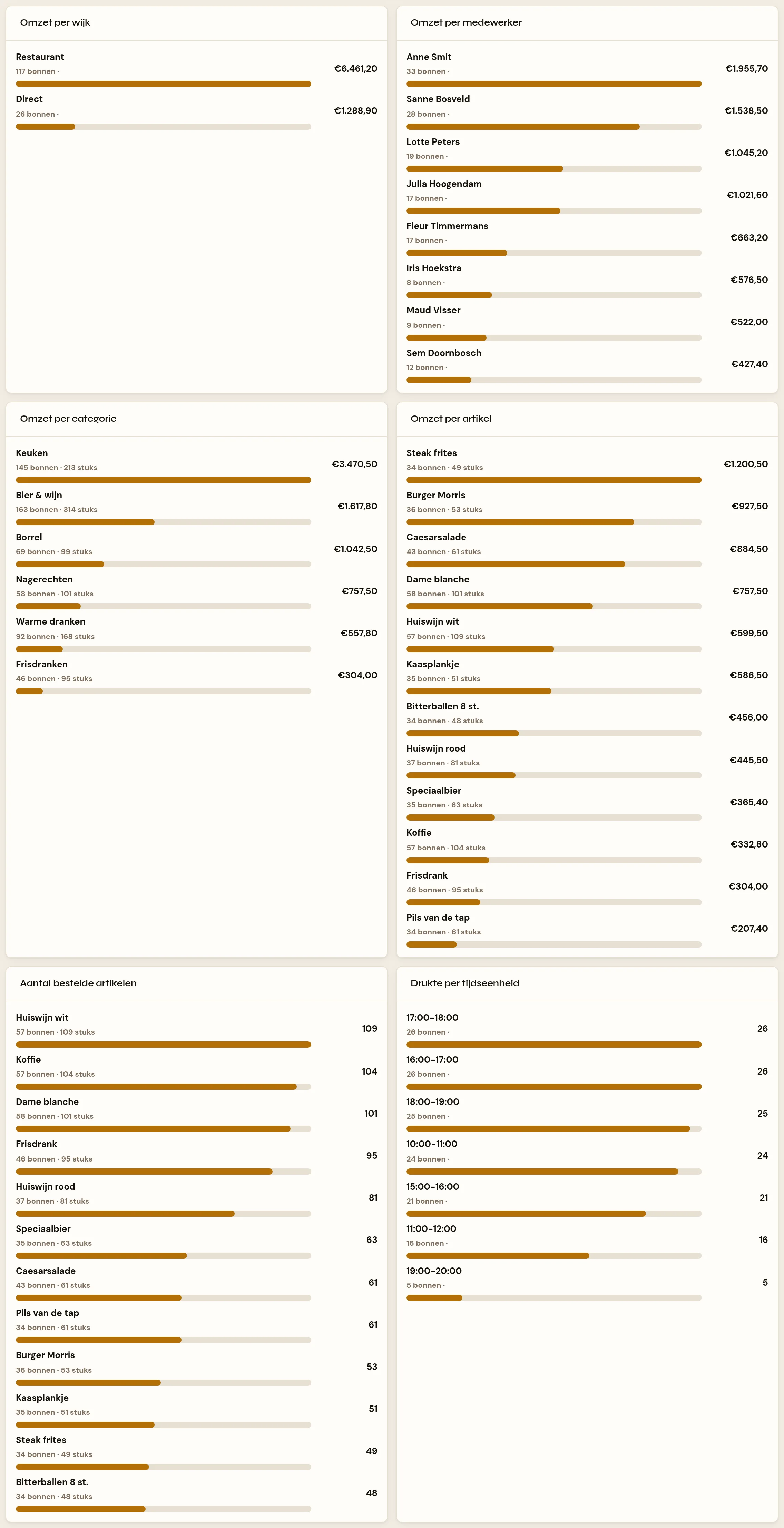Zes panelen in twee kolommen: Omzet per wijk, Omzet per medewerker, Omzet per categorie, Omzet per artikel, Aantal bestelde artikelen en Drukte per tijdseenheid. In elk paneel staat per regel een naam, een kleine regel met het aantal bonnen of stuks, een oranje balkje dat de verhouding tot de hoogste waarde laat zien, en rechts het bedrag of het aantal.