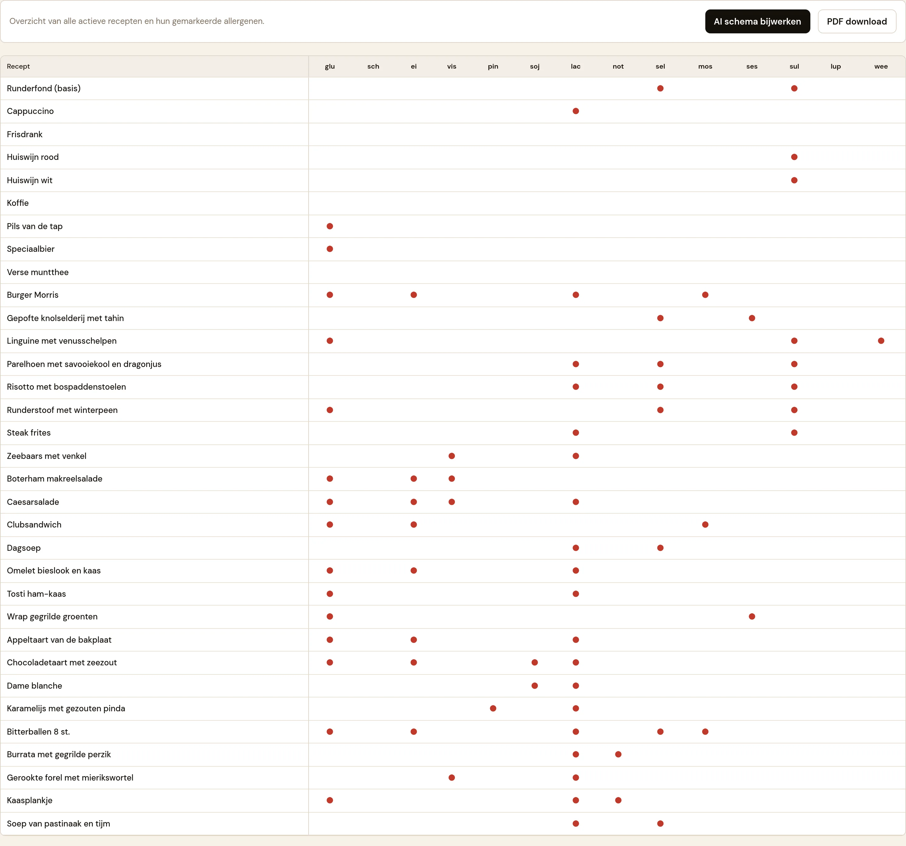 De weergave Allergenen. Bovenaan de uitlegzin met de knoppen AI schema bijwerken en PDF download. Daaronder de kruistabel: per rij een recept, per kolom een afgekort allergeen, met bolletjes in de cellen waar een allergeen gemarkeerd is.