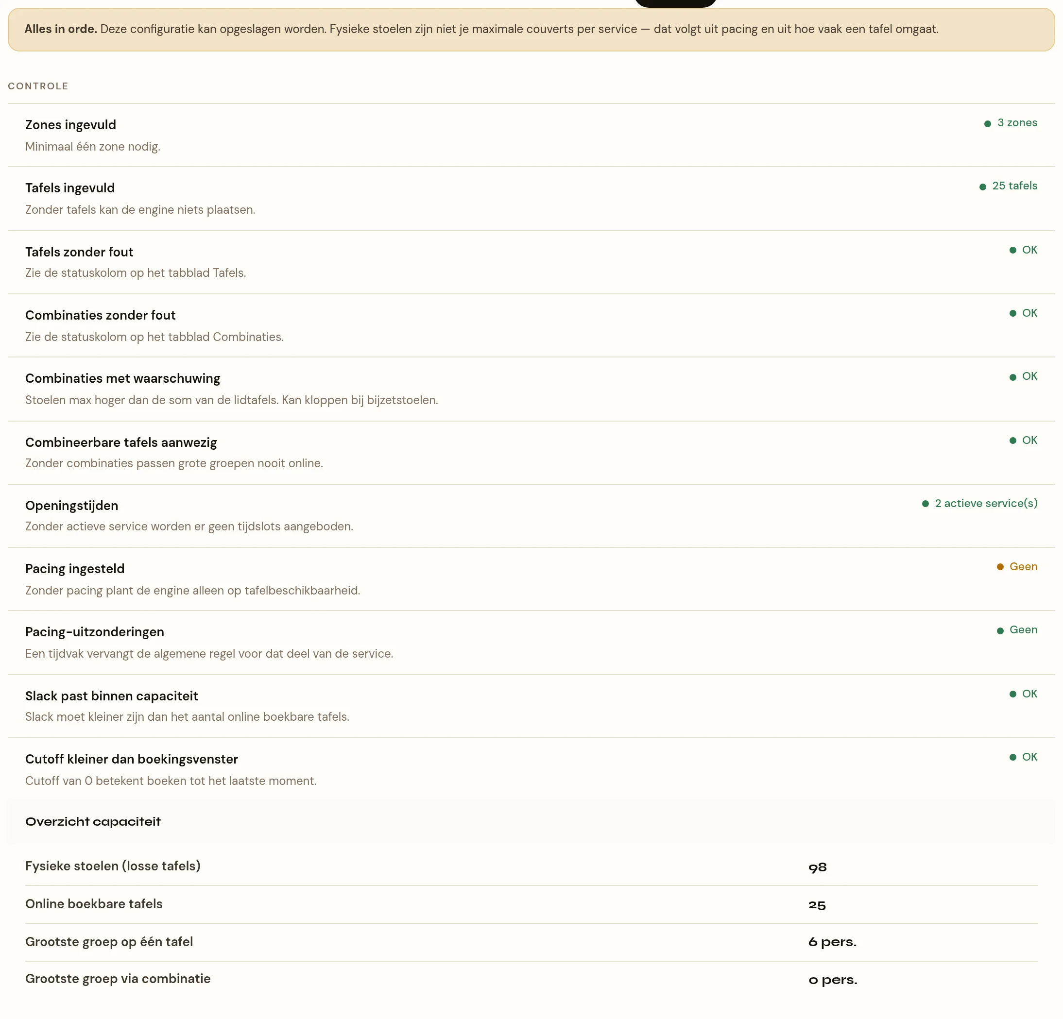 Het tabblad Controle van de reserveringsinstellingen. Bovenaan een gele balk met 'Alles in orde. Deze configuratie kan opgeslagen worden.' Daaronder een lijst met keuringen, elk met een uitkomst rechts: zones ingevuld (3 zones), tafels ingevuld (25 tafels), tafels zonder fout, combinaties zonder fout, combineerbare tafels aanwezig, openingstijden (2 actieve services), pacing ingesteld — hier oranje met de uitkomst 'Geen' — pacing-uitzonderingen, slack past binnen capaciteit en cutoff kleiner dan boekingsvenster. Onderaan het blok Overzicht capaciteit: 98 fysieke stoelen, 25 online boekbare tafels, grootste groep op één tafel 6 personen, grootste groep via combinatie 0 personen.