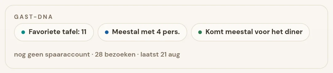 Het blok Gast-DNA uit het detailpaneel van een reservering. Onder de kop GAST-DNA staan gekleurde chips met de patronen die Morris uit de historie afleidt, zoals de favoriete tafel, het gebruikelijke aantal personen en of de gast meestal voor de lunch of het diner komt. Daaronder staat een regel met het spaarsaldo of de mededeling dat er nog geen spaaraccount is, het aantal bezoeken en de datum van het laatste bezoek.