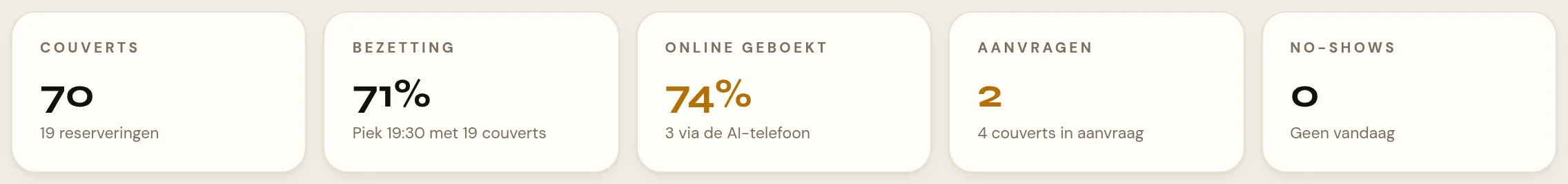 Vijf kerngetallen naast elkaar boven aan de reserveringenpagina: Couverts met eronder het aantal reserveringen, Bezetting in procenten met eronder het drukste kwartier en het aantal couverts dat dan binnenkomt, Online geboekt in procenten met eronder het aantal reserveringen via de AI-telefoon, Aanvragen met eronder het aantal couverts dat op bevestiging wacht, en No-shows met eronder hoeveel er vandaag waren.
