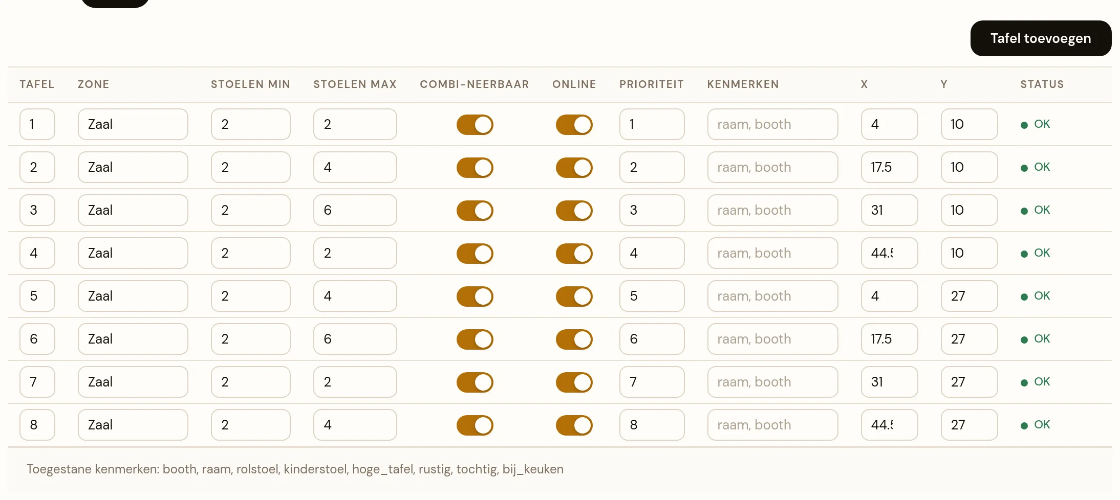 Het tabblad Tafels van de reserveringsinstellingen, met de eerste acht van vijfentwintig tafels in beeld. Een tabel met per tafel de kolommen Tafel, Zone, Stoelen min, Stoelen max, Combineerbaar, Online, Prioriteit, Kenmerken, X, Y en Status. In de statuskolom staat achter elke regel een groen bolletje met OK. Rechtsboven de knop Tafel toevoegen; onder de tabel de regel met de toegestane kenmerken.