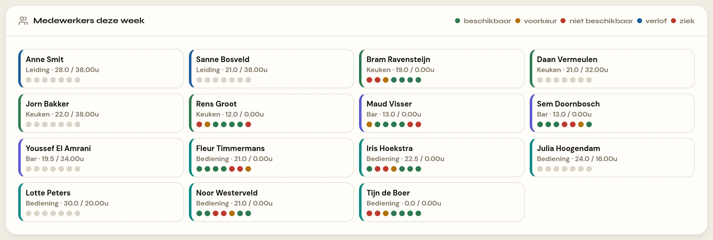 De kaart Medewerkers deze week onder de weekplanning. Rechtsboven staat de legenda: beschikbaar groen, voorkeur oranje, niet beschikbaar rood, verlof blauw en ziek rood. Daaronder staat per medewerker een blokje met de naam, de functie met de geplande uren tegen de contracturen, en zeven gekleurde stippen voor maandag tot en met zondag.
