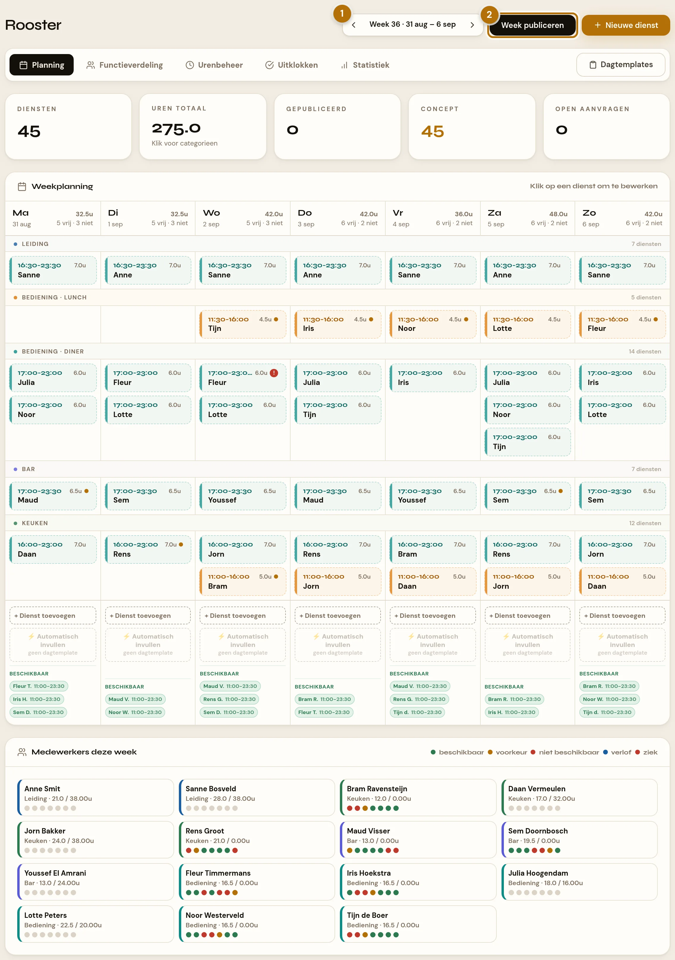 De weekplanning van Rooster. Bolletje 1 wijst naar de weekkiezer bovenin, bolletje 2 naar de omlijnde knop Week publiceren ernaast. Daaronder vijf kerngetallen: diensten, uren totaal, gepubliceerd, concept en open aanvragen — alle diensten van deze week staan nog in concept. De rest van het beeld is een raster met de dagen maandag tot en met zondag naast elkaar en de diensten gegroepeerd per afdeling: leiding, bediening lunch, bediening diner, bar en keuken. Onderaan staan de medewerkers van die week met hun beschikbaarheid.