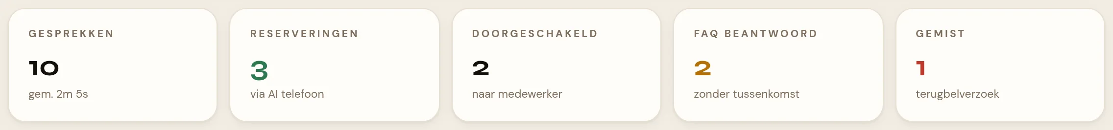 De vijf kerncijfers boven de gesprekkenlijst: Gesprekken met de gemiddelde duur eronder, Reserveringen via AI telefoon, Doorgeschakeld naar medewerker, FAQ beantwoord zonder tussenkomst, en Gemist met terugbelverzoek eronder.