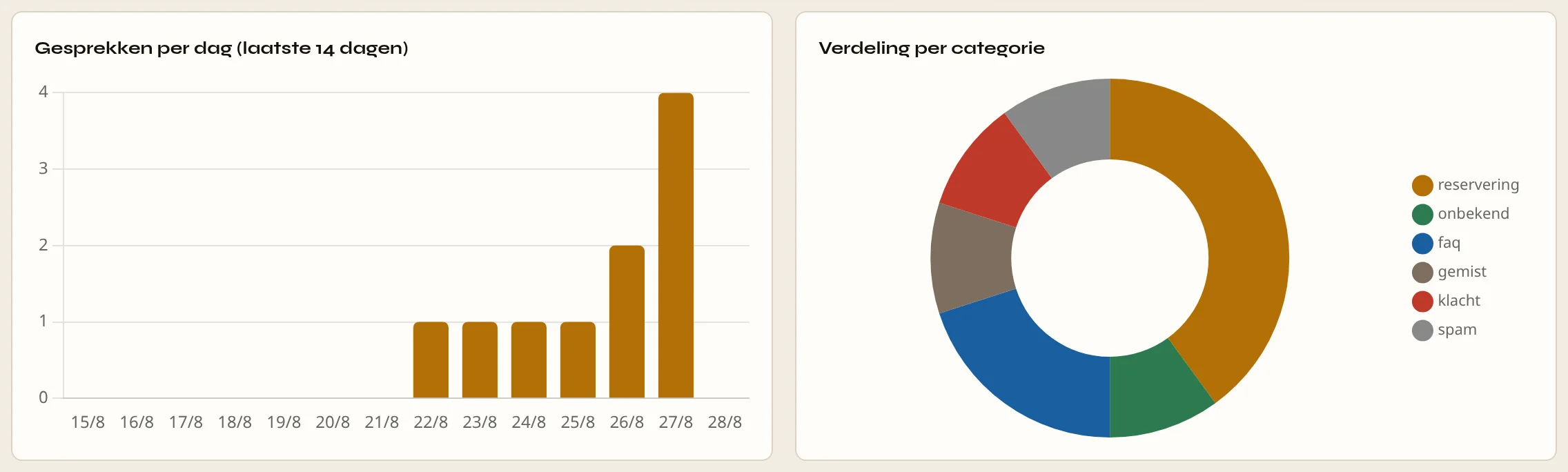 Het tabblad Statistieken: links de staafgrafiek Gesprekken per dag (laatste 14 dagen), rechts de donutgrafiek Verdeling per categorie.